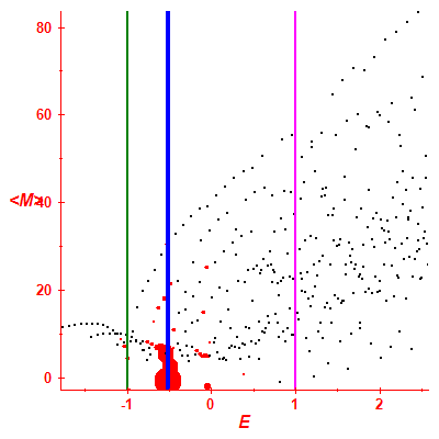 Peres lattice <M>